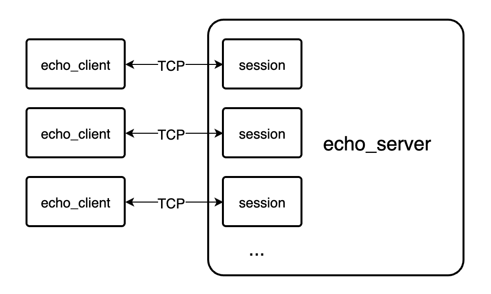 C++协程库对比 - socgerlia